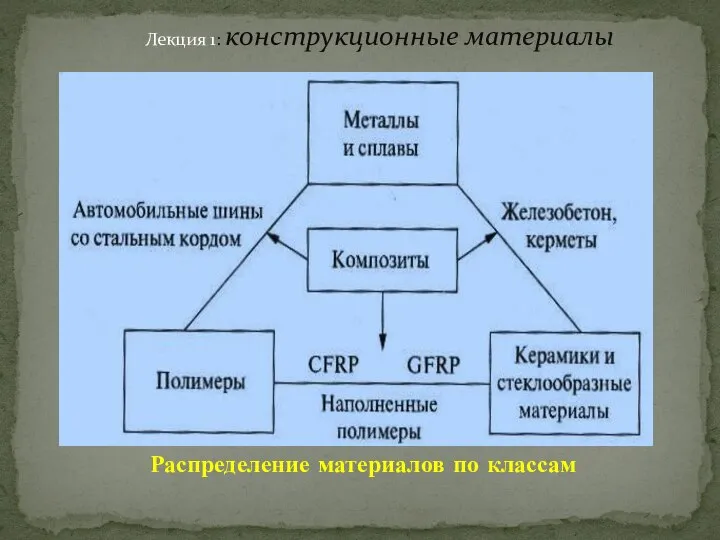 Лекция 1: конструкционные материалы Распределение материалов по классам