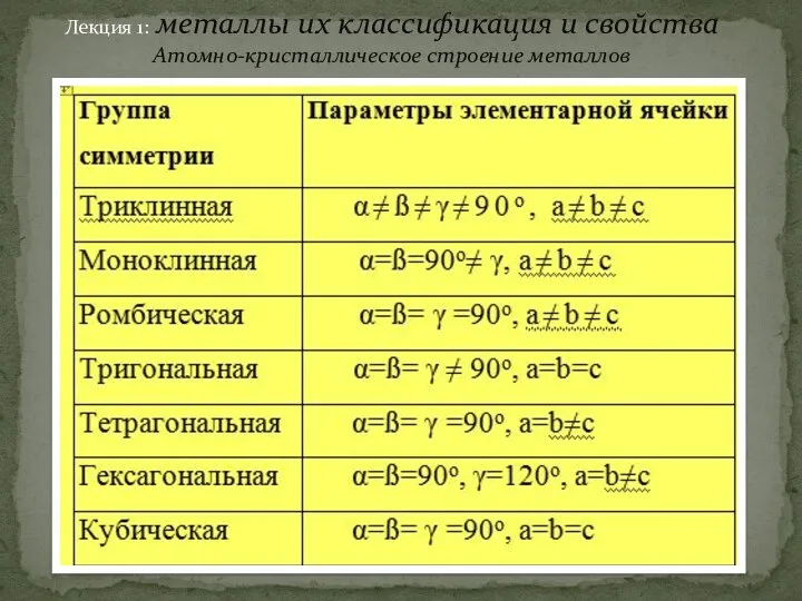 Лекция 1: металлы их классификация и свойства Атомно-кристаллическое строение металлов