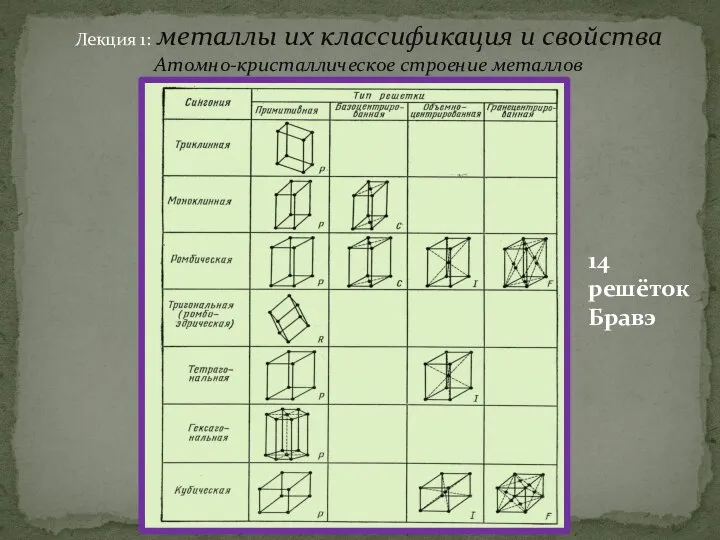 Лекция 1: металлы их классификация и свойства Атомно-кристаллическое строение металлов 14 решёток Бравэ