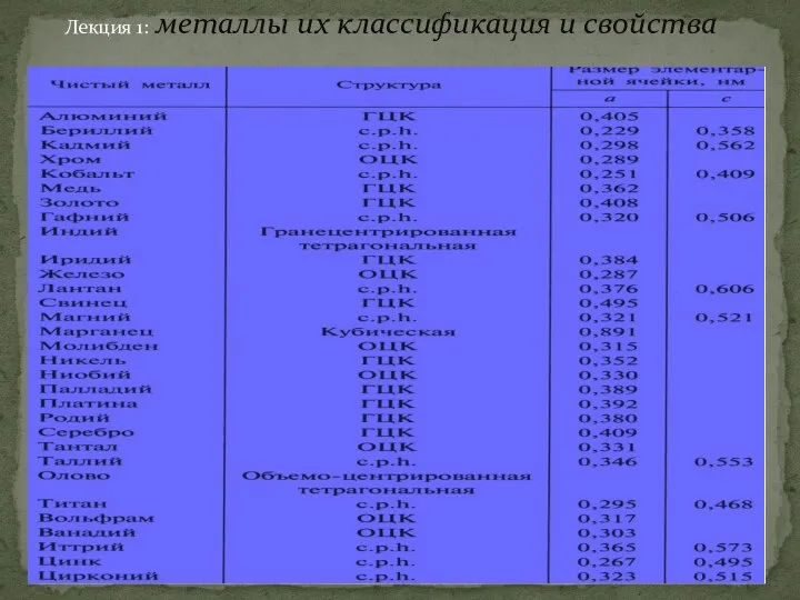 Лекция 1: металлы их классификация и свойства