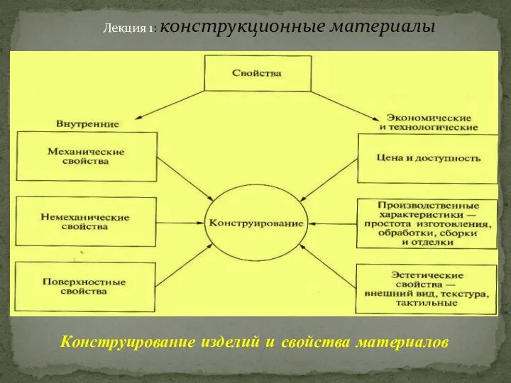 Лекция 1: конструкционные материалы Конструирование изделий и свойства материалов