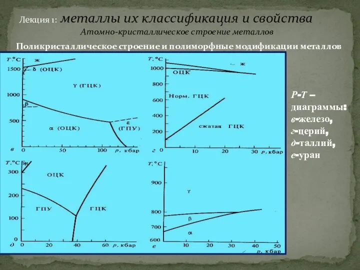 Лекция 1: металлы их классификация и свойства Атомно-кристаллическое строение металлов Поликристаллическое строение