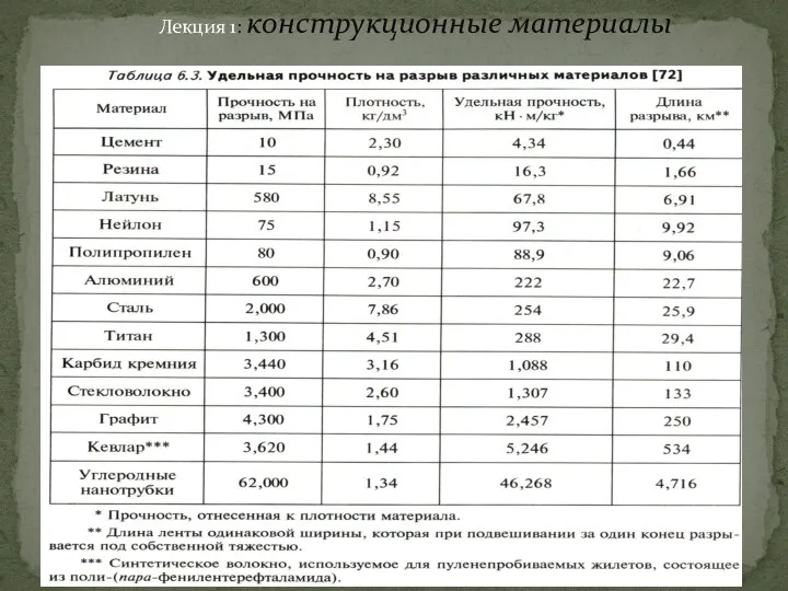 Лекция 1: конструкционные материалы