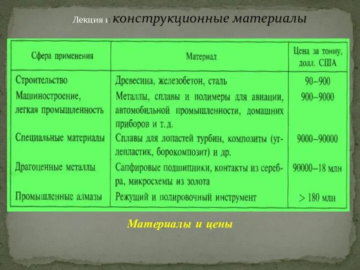 Лекция 1: конструкционные материалы Материалы и цены