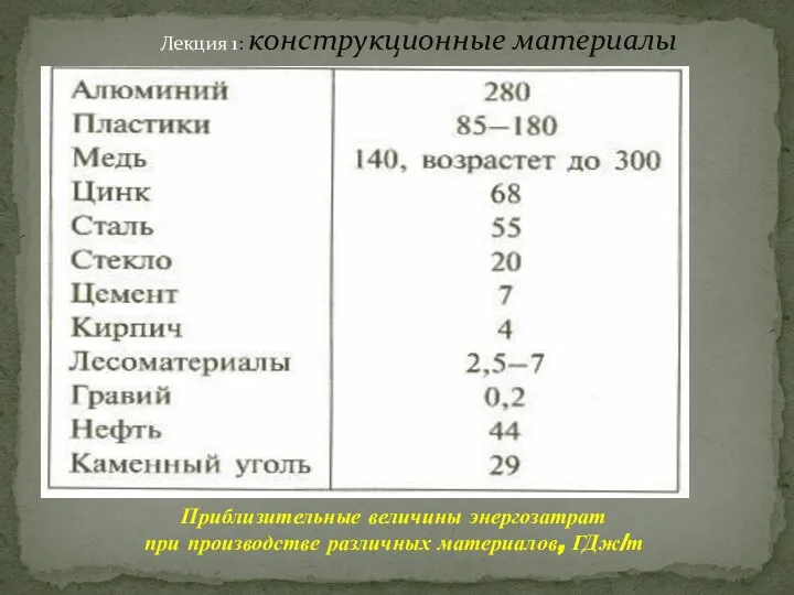 Лекция 1: конструкционные материалы Приблизительные величины энергозатрат при производстве различных материалов, ГДж/т