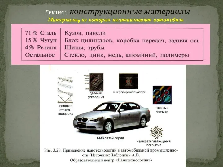 Лекция 1: конструкционные материалы Материалы, из которых изготавливают автомобиль