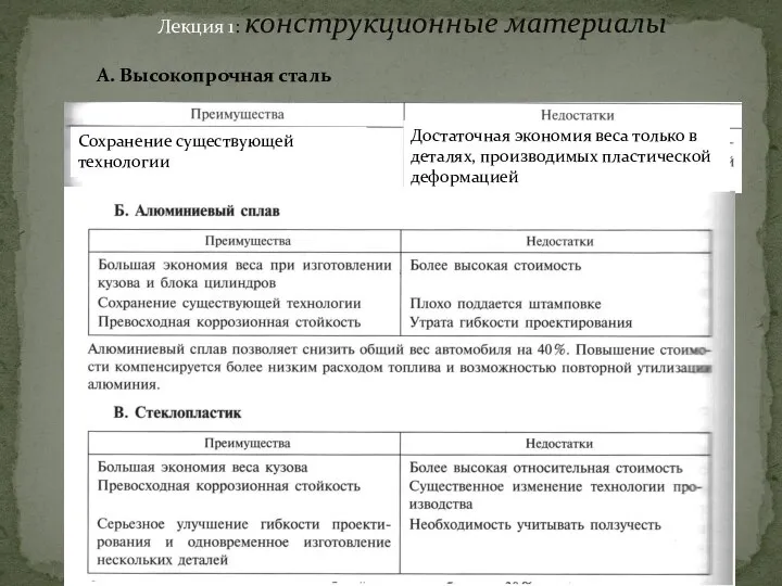 Лекция 1: конструкционные материалы А. Высокопрочная сталь Сохранение существующей технологии Достаточная экономия