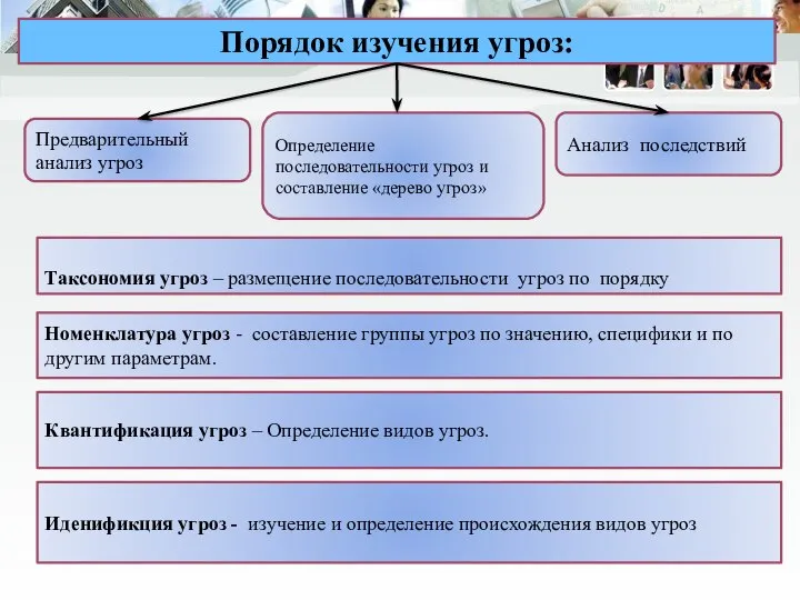 Порядок изучения угроз: Предварительный анализ угроз Определение последовательности угроз и составление «дерево