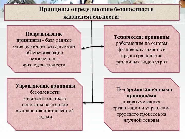 Направляющие принципы - база данные определяющие методологии обеспечивающие безопасности жизнедеятельности Технические принципы