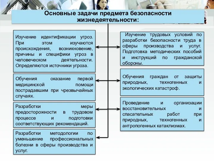 Основные задачи предмета безопасности жизнедеятельности: Изучение идентификации угроз. При этом изучаются происхождения,