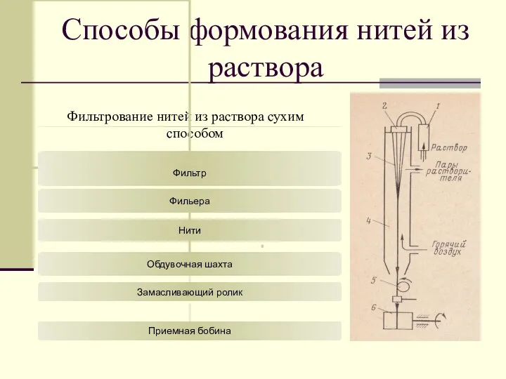 Способы формования нитей из раствора Фильтрование нитей из раствора сухим способом