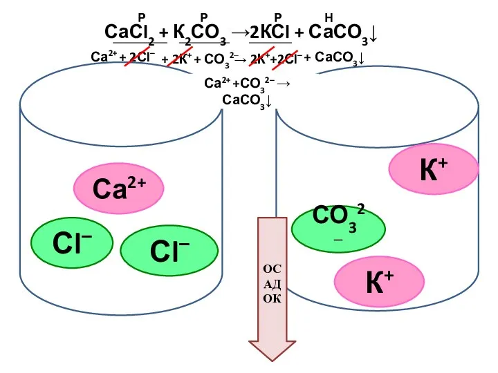 СаСl2 + К2СО3 → КСl + СаСО3↓ Са2+ Сl– Сl– К+ К+