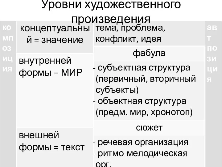 Уровни художественного произведения