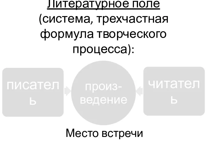 Литературное поле (система, трехчастная формула творческого процесса): Место встречи