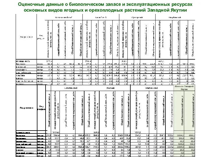 Оценочные данные о биологическом запасе и эксплуатационных ресурсах основных видов ягодных и орехоплодных растений Западной Якутии