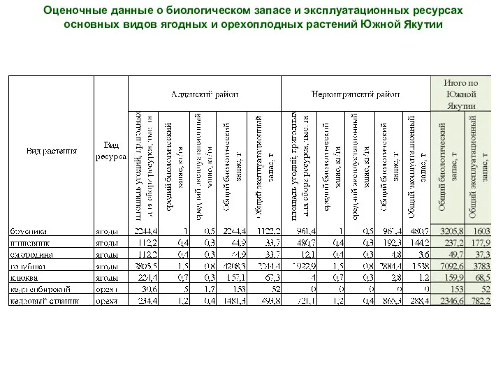 Оценочные данные о биологическом запасе и эксплуатационных ресурсах основных видов ягодных и орехоплодных растений Южной Якутии