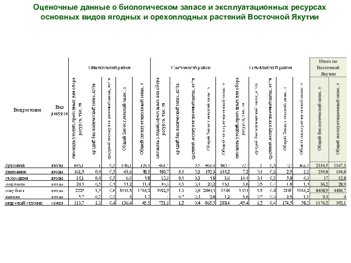 Оценочные данные о биологическом запасе и эксплуатационных ресурсах основных видов ягодных и орехоплодных растений Восточной Якутии