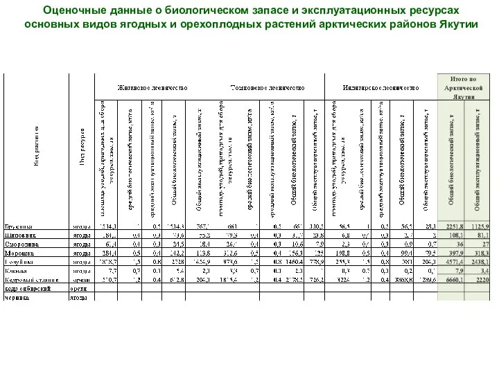 Оценочные данные о биологическом запасе и эксплуатационных ресурсах основных видов ягодных и