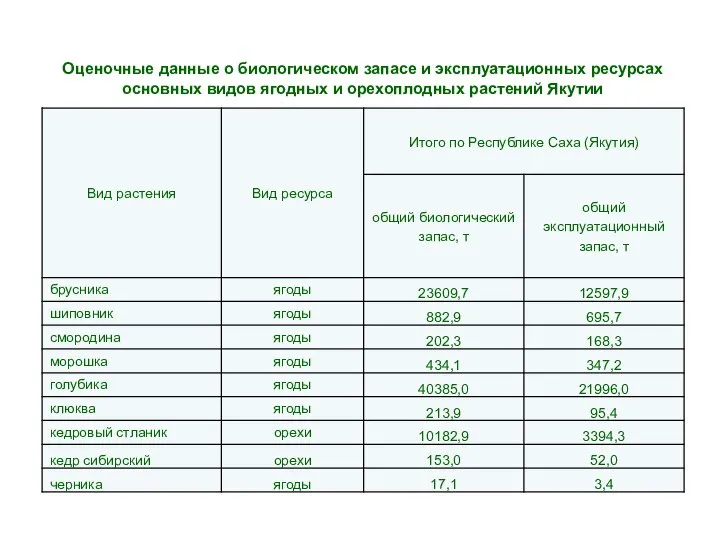 Оценочные данные о биологическом запасе и эксплуатационных ресурсах основных видов ягодных и орехоплодных растений Якутии