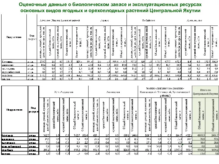 Оценочные данные о биологическом запасе и эксплуатационных ресурсах основных видов ягодных и орехоплодных растений Центральной Якутии