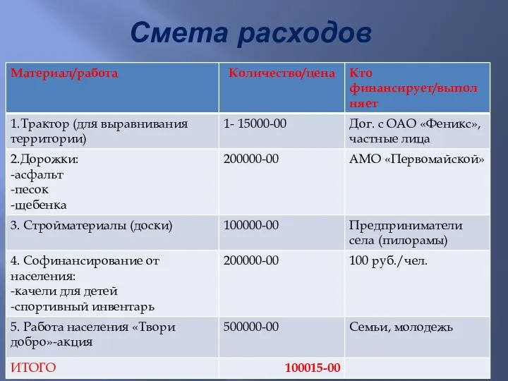 Смета расходов Смету расходов нам помогут составить специалисты, так как очень сложно