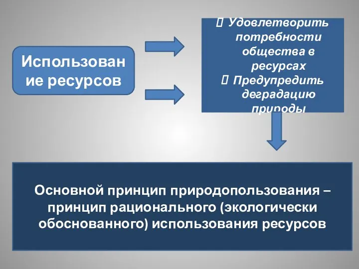 Использование ресурсов Удовлетворить потребности общества в ресурсах Предупредить деградацию природы Основной принцип