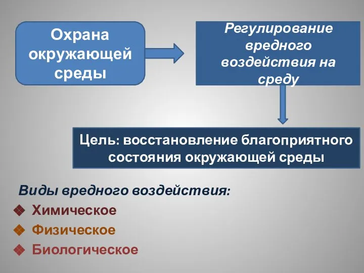 Охрана окружающей среды Регулирование вредного воздействия на среду Виды вредного воздействия: Химическое