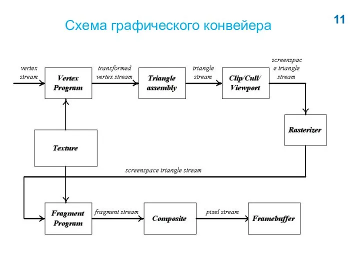 Схема графического конвейера 11