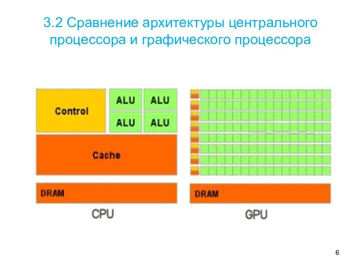 Это схема того, сколько места в CPU и GPU занимает разнообразная логика: