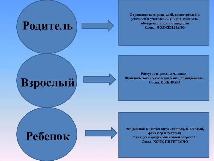 Родитель Взрослый Ребенок Отражение всех родителей, воспитателей и учителей и учителей. Функция-контроль