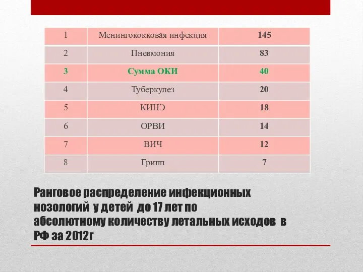 Ранговое распределение инфекционных нозологий у детей до 17 лет по абсолютному количеству