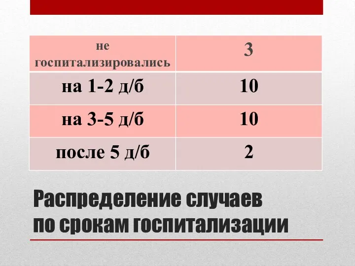 Распределение случаев по срокам госпитализации