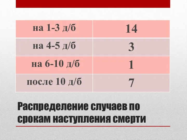 Распределение случаев по срокам наступления смерти