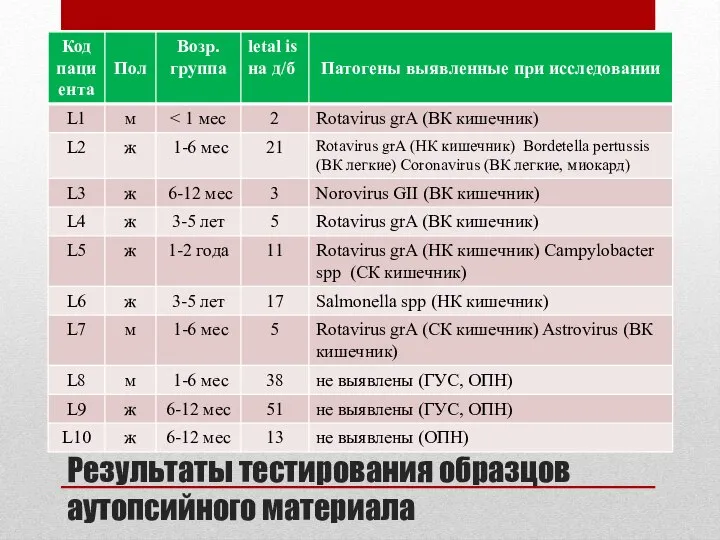 Результаты тестирования образцов аутопсийного материала