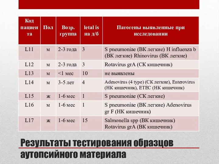 Результаты тестирования образцов аутопсийного материала