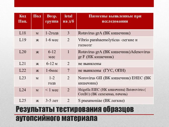 Результаты тестирования образцов аутопсийного материала