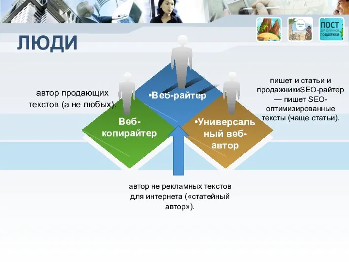 ЛЮДИ автор не рекламных текстов для интернета («статейный автор»). •Веб-райтер Веб-копирайтер •Универсальный