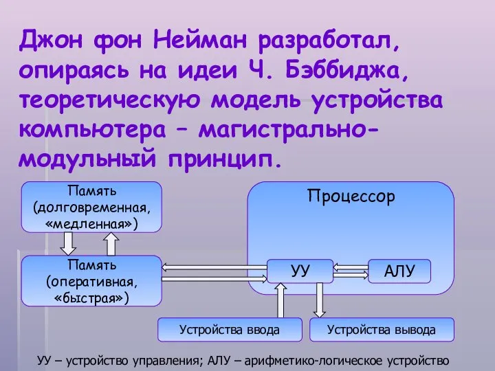 Джон фон Нейман разработал, опираясь на идеи Ч. Бэббиджа, теоретическую модель устройства компьютера – магистрально-модульный принцип.