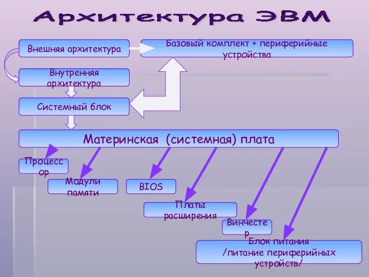 Архитектура ЭВМ Внешняя архитектура Внутренняя архитектура