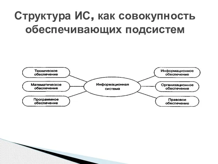 Структура ИС, как совокупность обеспечивающих подсистем