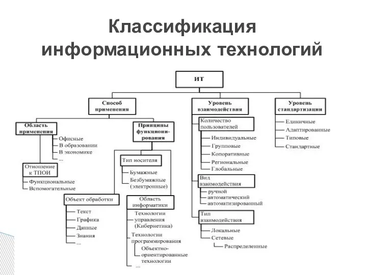 Классификация информационных технологий