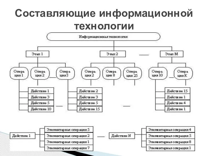 Составляющие информационной технологии