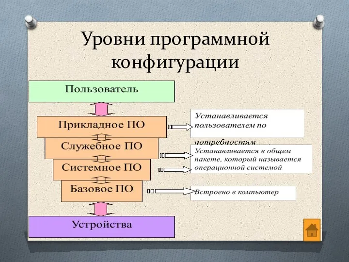 Уровни программной конфигурации