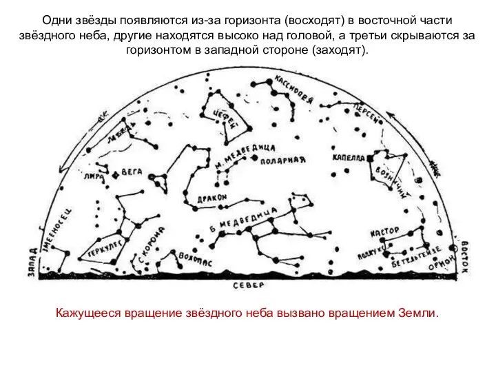 Одни звёзды появляются из-за горизонта (восходят) в восточной части звёздного неба, другие