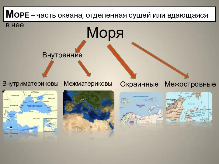 Море – часть океана, отделенная сушей или вдающаяся в нее Моря Внутренние Окраинные Внутриматериковые Межматериковые Межостровные