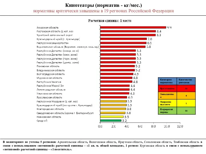 Кинотеатры (норматив - кг/мес.) нормативы критически завышены в 19 регионах Российской Федерации