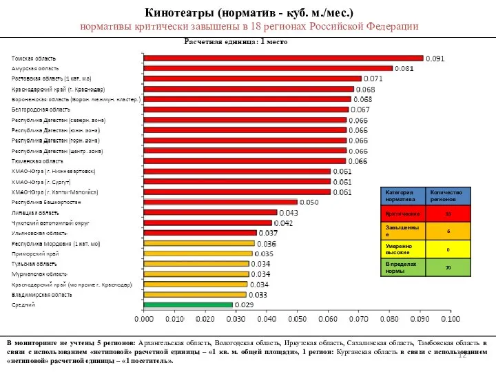 Кинотеатры (норматив - куб. м./мес.) нормативы критически завышены в 18 регионах Российской