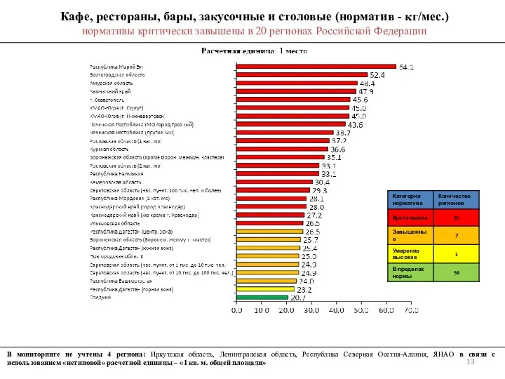 Кафе, рестораны, бары, закусочные и столовые (норматив - кг/мес.) нормативы критически завышены