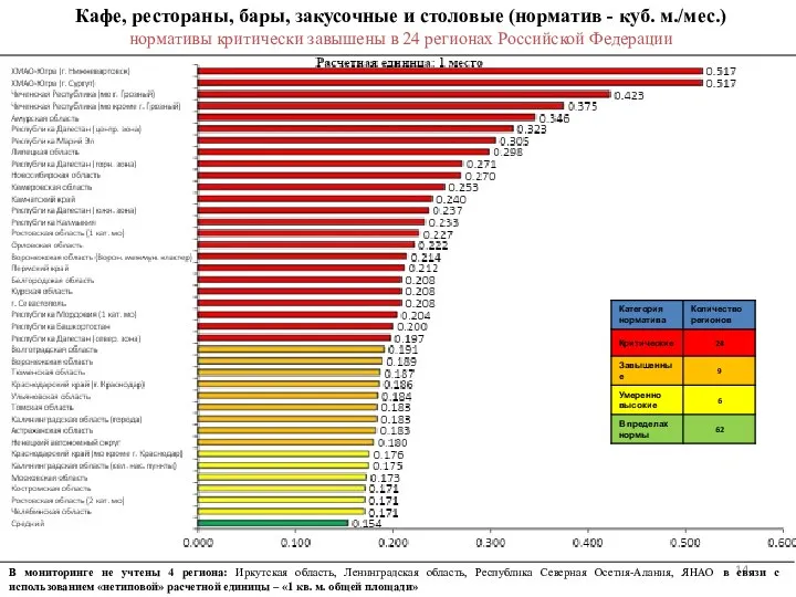 Кафе, рестораны, бары, закусочные и столовые (норматив - куб. м./мес.) нормативы критически