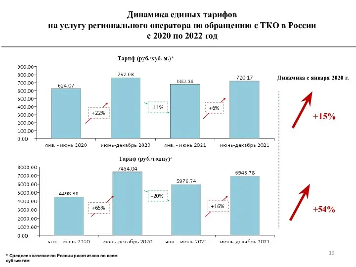 Динамика единых тарифов на услугу регионального оператора по обращению с ТКО в